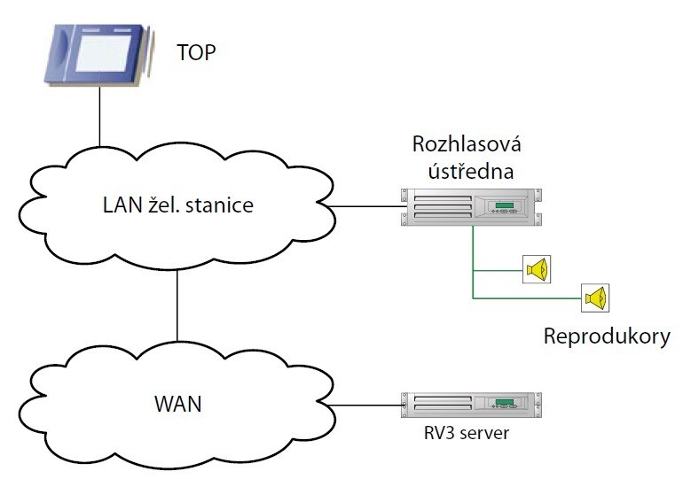 IP rozhlasová ústředna schéma propojení s okolím
